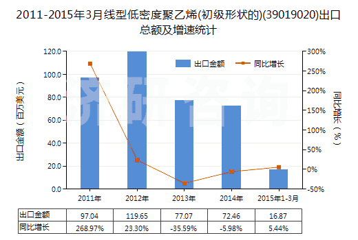 2011-2015年3月線型低密度聚乙烯(初級形狀的)(39019020)出口總額及增速統(tǒng)計